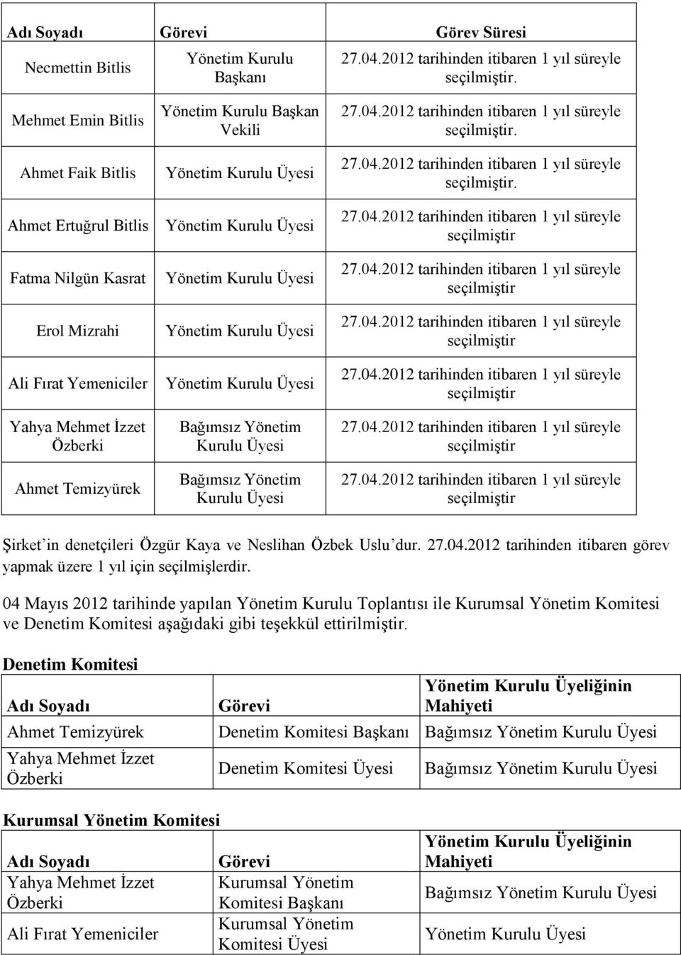 Kurulu Üyesi Yönetim Kurulu Üyesi Yönetim Kurulu Üyesi Yönetim Kurulu Üyesi Yönetim Kurulu Üyesi Bağımsız Yönetim Kurulu Üyesi Bağımsız Yönetim Kurulu Üyesi seçilmiştir.