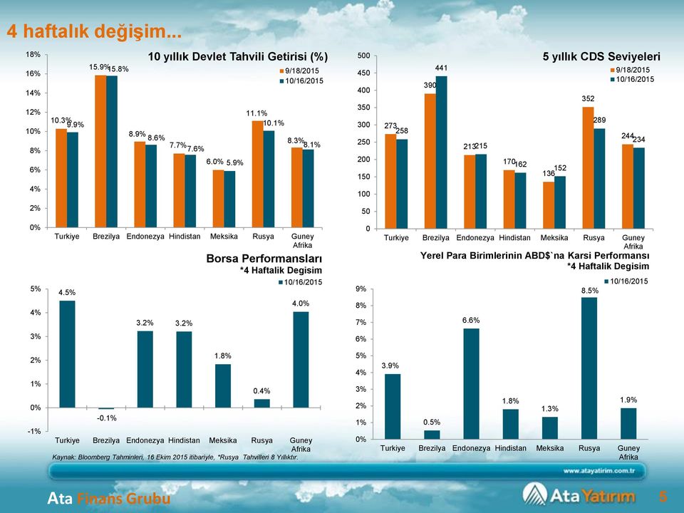50 4. 3. 3. Borsa Performansları *4 Haftalik Degisim 4.