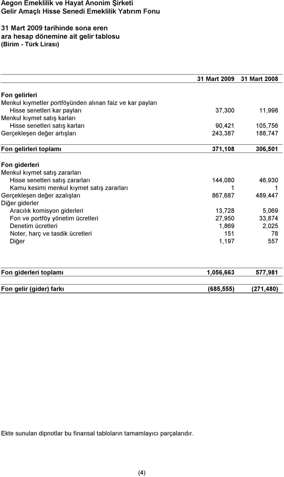 giderleri Menkul kıymet satış zararları Hisse senetleri satış zararları 144,080 46,930 Kamu kesimi menkul kıymet satış zararları 1 1 Gerçekleşen değer azalışları 867,687 489,447 Diğer giderler