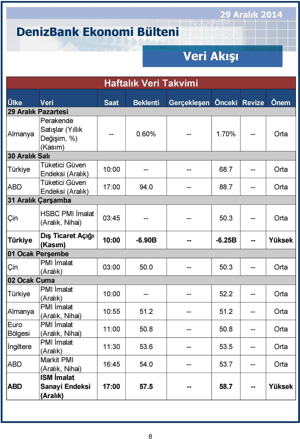 7 -- Orta 31 Aralık Çarşamba Çin HSBC PMI İmalat (Aralık, Nihai) Türkiye Dış Ticaret Açığı (Kasım) 01 Ocak Perşembe Çin PMI İmalat (Aralık) 02 Ocak Cuma Türkiye PMI İmalat (Aralık) Almanya PMI İmalat