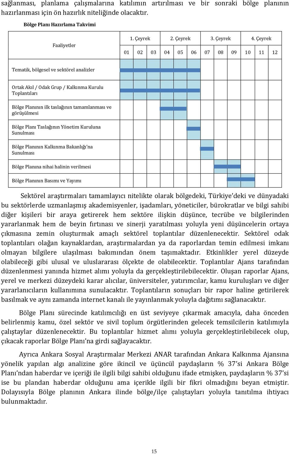 Çeyrek 01 02 03 04 05 06 07 08 09 10 11 12 Tematik, bölgesel ve sektörel analizler Ortak Akıl / Odak Grup / Kalkınma Kurulu Toplantıları Bölge Planının ilk taslağının tamamlanması ve görüşülmesi