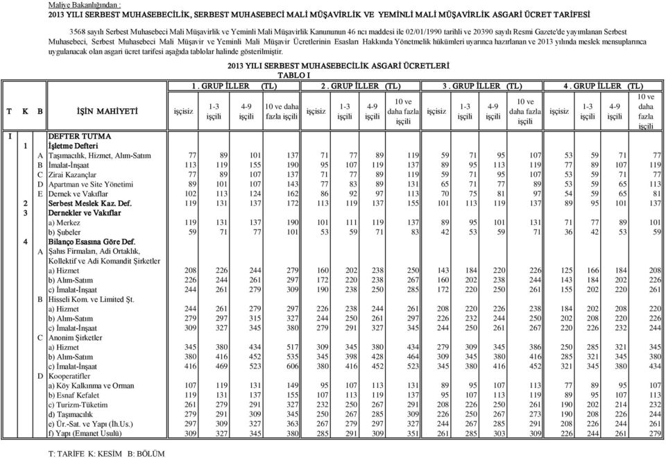 Yeminli Mali Müşavir Ücretlerinin Esasları Hakkında Yönetmelik hükümleri uyarınca hazırlanan ve 2013 yılında meslek mensuplarınca uygulanacak olan asgari ücret tarifesi aşağıda tablolar halinde