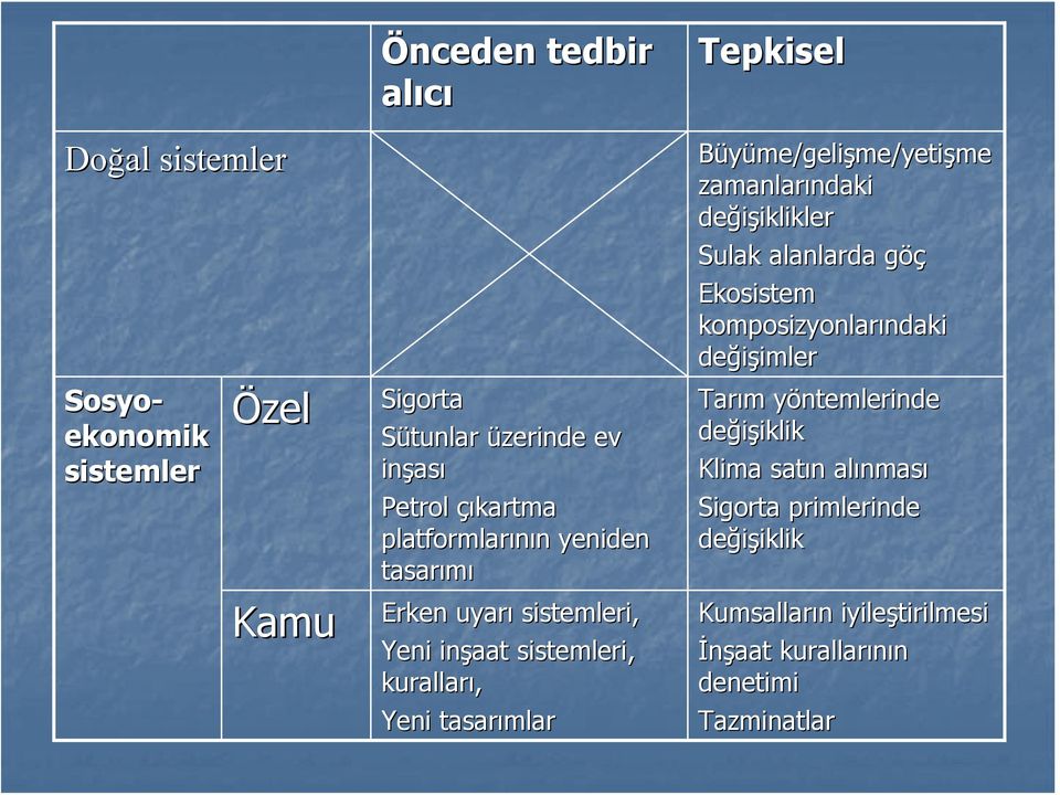 zamanlarındaki ndaki değişiklikler iklikler Sulak alanlarda göçg Ekosistem komposizyonlarındaki ndaki değişimler imler Tarım m yöntemlerinde