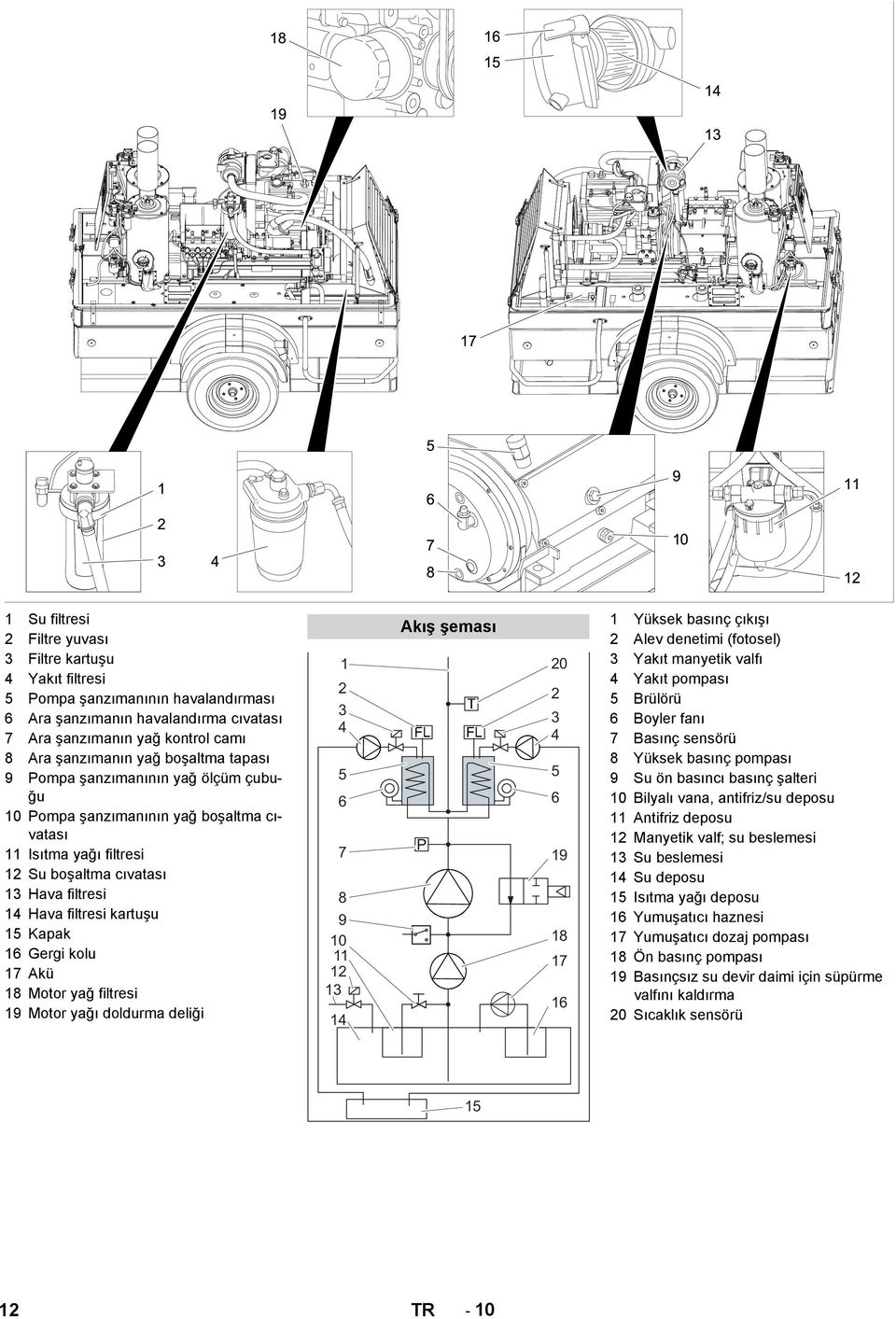 Gergi kolu 17 Akü 18 Motor yağ filtresi 19 Motor yağı doldurma deliği Akış şeması 1 20 2 2 3 3 4 4 5 5 6 6 7 8 9 10 11 12 13 14 P 19 18 17 16 1 Yüksek basınç çıkışı 2 Alev denetimi (fotosel) 3 Yakıt