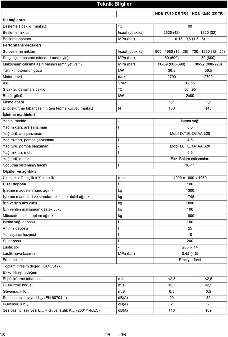 ..21) Su çalışma basıncı (standart memeyle) MPa (bar) 60 (600) 80 (800) Maksimum çalışma aşırı basıncı (emniyet valfı) MPa (bar) 66-69 (660-690) 88-92 (880-920) Tahrik motorunun gücü kw 36,5 36,5