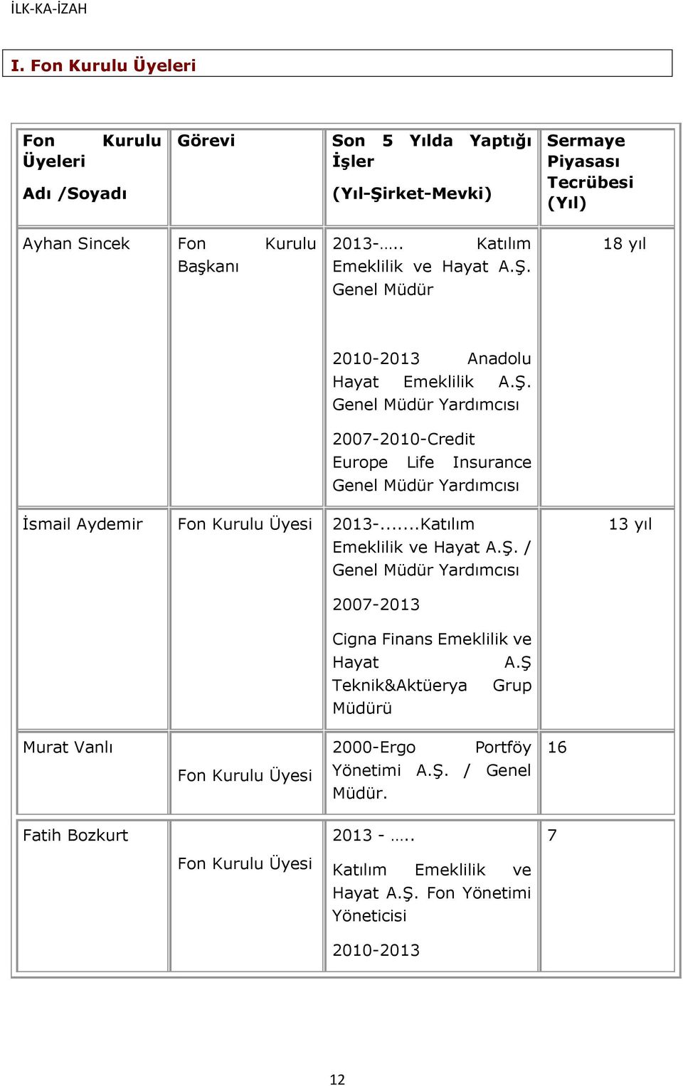 ..Katılım Emeklilik ve Hayat A.Ş. / Genel Müdür Yardımcısı 13 yıl 2007-2013 Cigna Finans Emeklilik ve Hayat A.