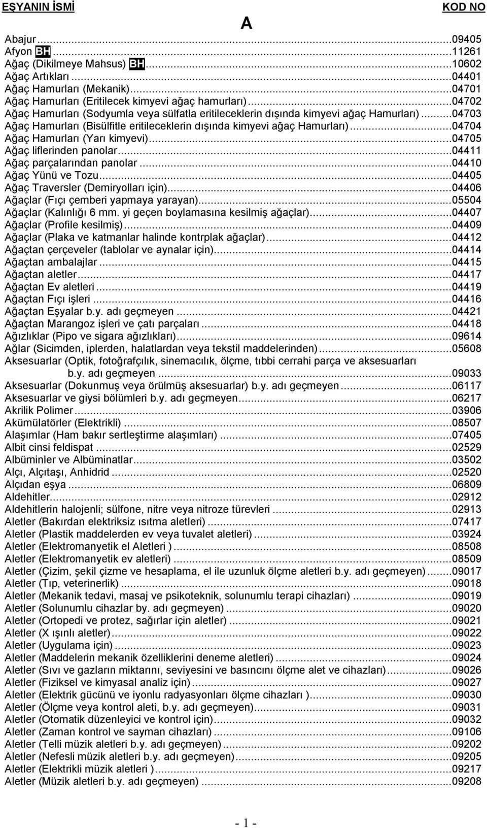 ..04704 Ağaç Hamurları (Yarı kimyevi)...04705 Ağaç liflerinden panolar...04411 Ağaç parçalarından panolar...04410 Ağaç Yünü ve Tozu...04405 Ağaç Traversler (Demiryolları için).