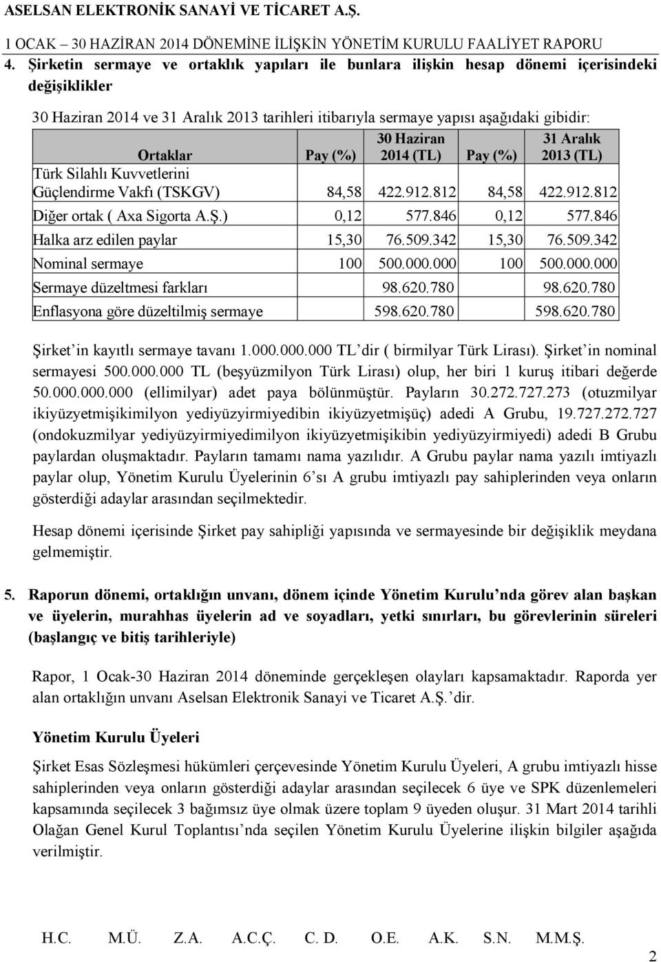 846 0,12 577.846 Halka arz edilen paylar 15,30 76.509.342 15,30 76.509.342 Nominal sermaye 100 500.000.000 100 500.000.000 Sermaye düzeltmesi farkları 98.620.