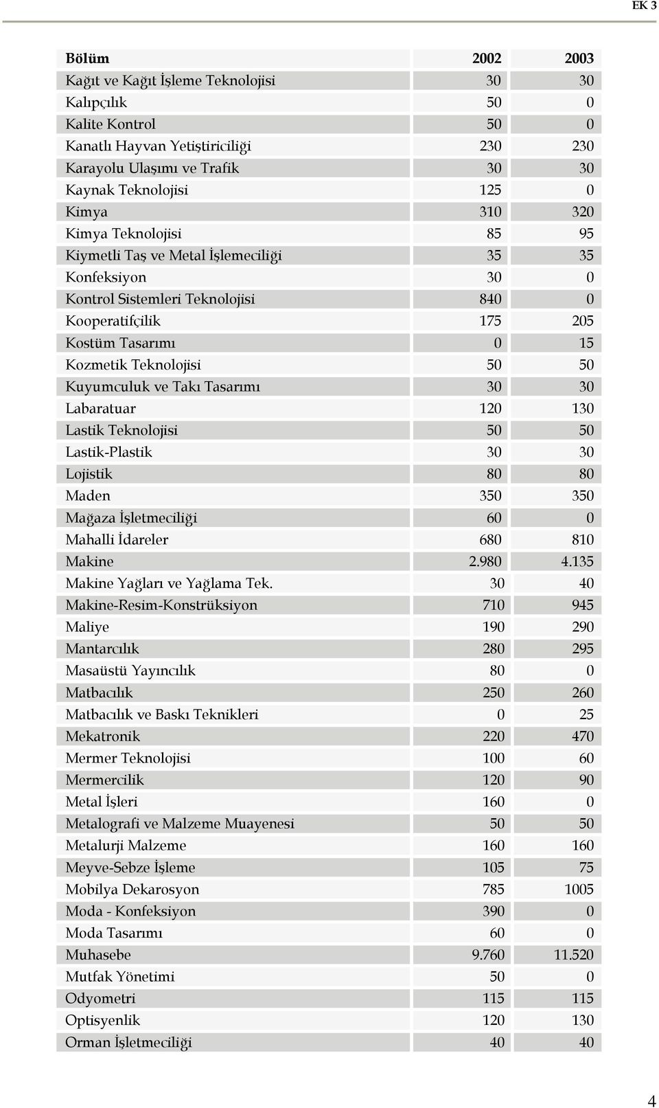 Takı Tasarımı 30 30 Labaratuar 120 130 Lastik Teknolojisi 50 50 Lastik-Plastik 30 30 Lojistik 80 80 Maden 350 350 Mağaza İşletmeciliği 60 0 Mahalli İdareler 680 810 Makine 2.980 4.