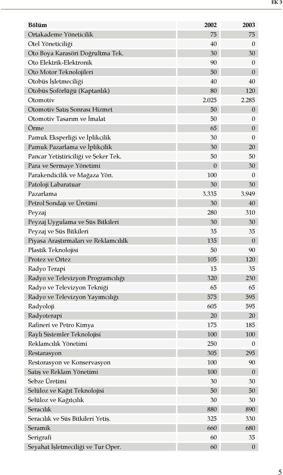 285 Otomotiv Satış Sonrası Hizmet 50 0 Otomotiv Tasarım ve İmalat 50 0 Örme 65 0 Pamuk Eksperliği ve İplikçilik 30 0 Pamuk Pazarlama ve İplikçilik 30 20 Pancar Yetiştiriciliği ve Şeker Tek.