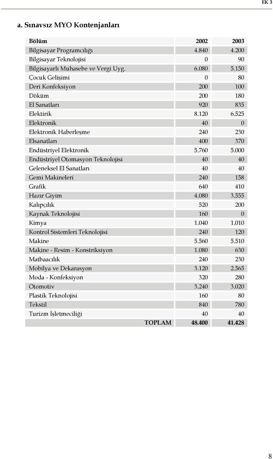 760 5.000 Endüstriyel Otomasyon Teknolojisi 40 40 Geleneksel El Sanatları 40 40 Gemi Makineleri 240 158 Grafik 640 410 Hazır Giyim 4.080 3.555 Kalıpçılık 520 200 Kaynak Teknolojisi 160 0 Kimya 1.