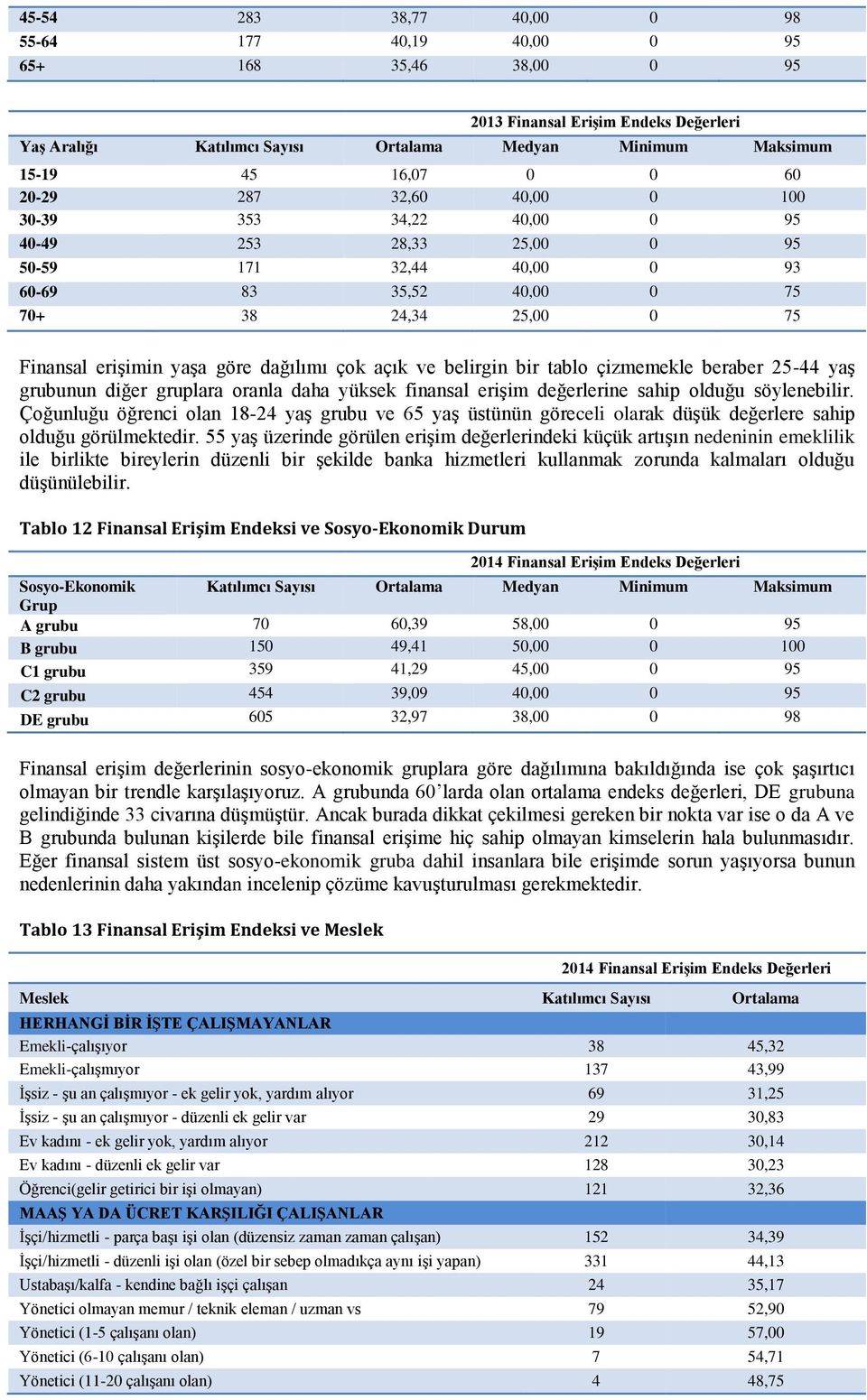 çok açık ve belirgin bir tablo çizmemekle beraber 25-44 yaş grubunun diğer gruplara oranla daha yüksek finansal erişim değerlerine sahip olduğu söylenebilir.