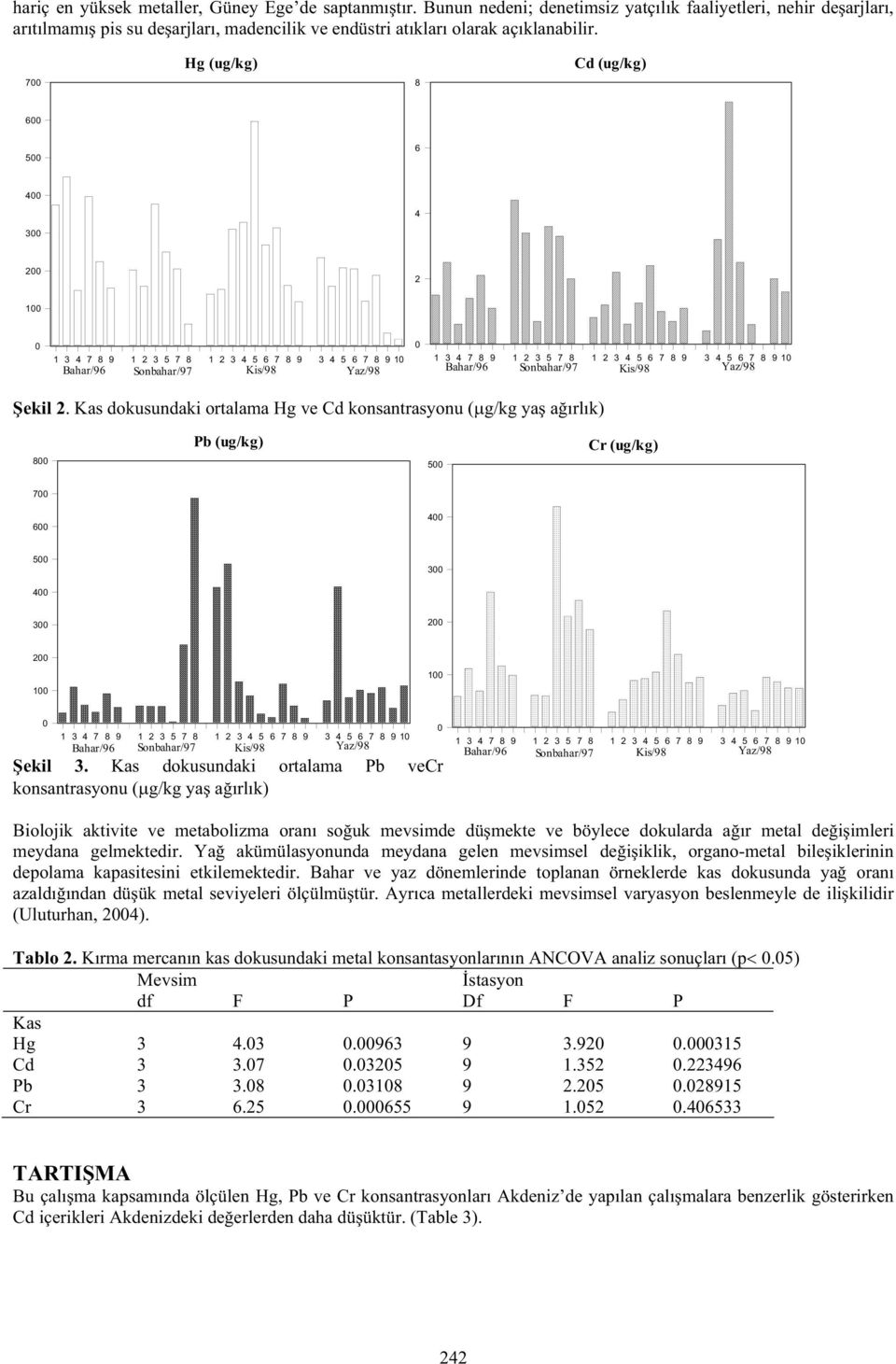 Hg (ug/kg) Cd (ug/kg) 7 8 6 5 6 4 4 3 2 2 1 1 3 4 7 8 9 1 2 3 5 7 8 1 2 3 4 5 6 7 8 9 3 4 5 6 7 8 9 1 1 3 4 7 8 9 1 2 3 5 7 8 1 2 3 4 5 6 7 8 9 3 4 5 6 7 8 9 1 ekil 2.