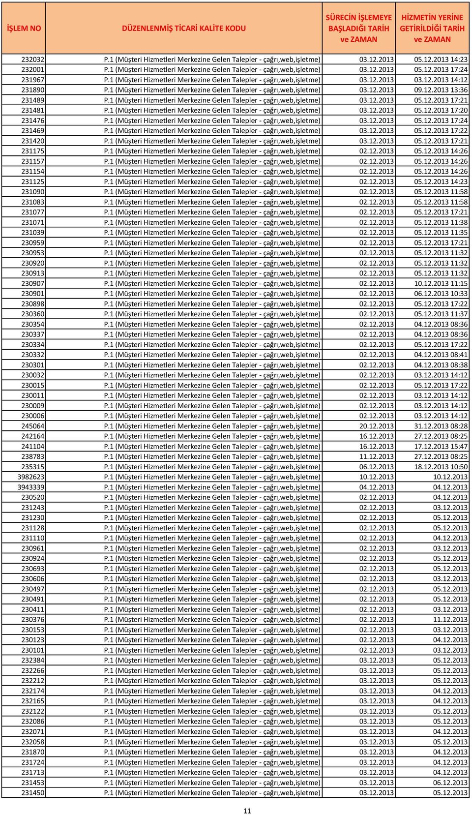 1 (Müşteri Hizmetleri Merkezine Gelen Talepler - çağrı,web,işletme) 03.12.2013 05.12.2013 17:21 231481 P.1 (Müşteri Hizmetleri Merkezine Gelen Talepler - çağrı,web,işletme) 03.12.2013 05.12.2013 17:20 231476 P.