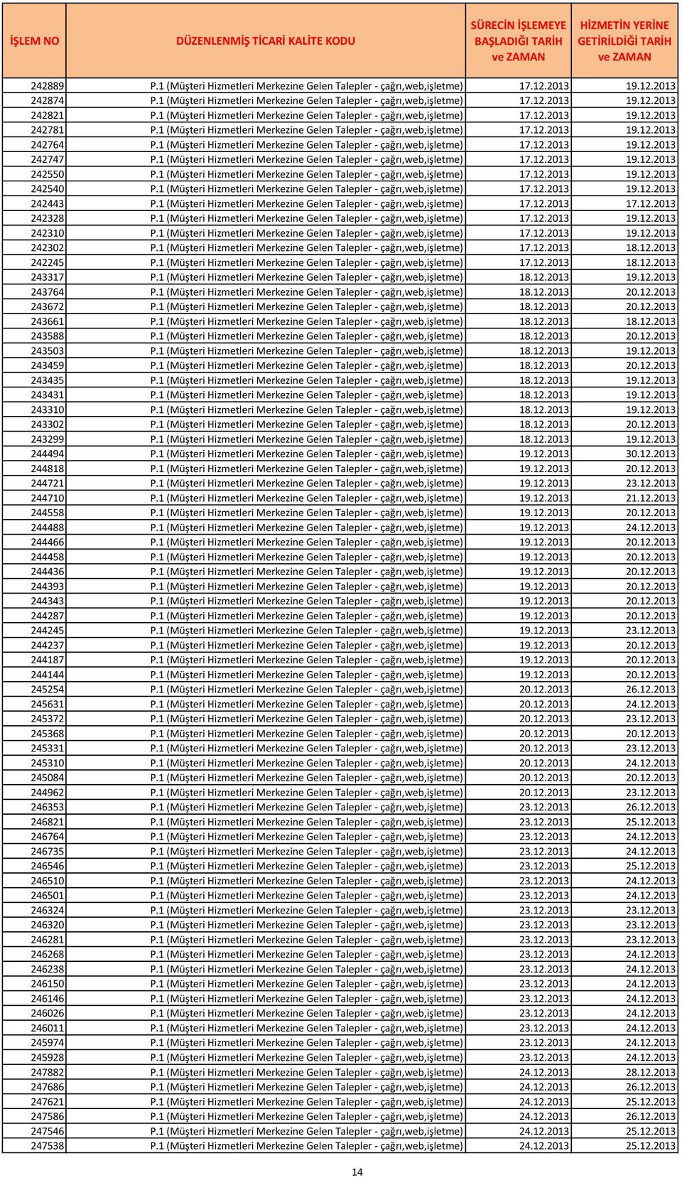 1 (Müşteri Hizmetleri Merkezine Gelen Talepler - çağrı,web,işletme) 17.12.2013 19.12.2013 242747 P.1 (Müşteri Hizmetleri Merkezine Gelen Talepler - çağrı,web,işletme) 17.12.2013 19.12.2013 242550 P.