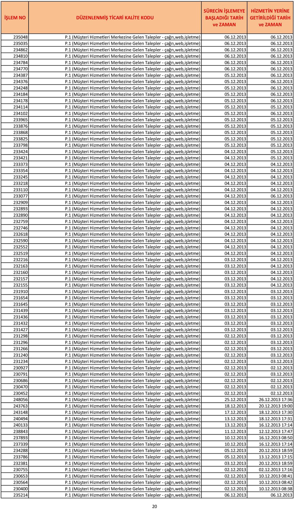 1 (Müşteri Hizmetleri Merkezine Gelen Talepler - çağrı,web,işletme) 06.12.2013 06.12.2013 234770 P.1 (Müşteri Hizmetleri Merkezine Gelen Talepler - çağrı,web,işletme) 06.12.2013 06.12.2013 234387 P.