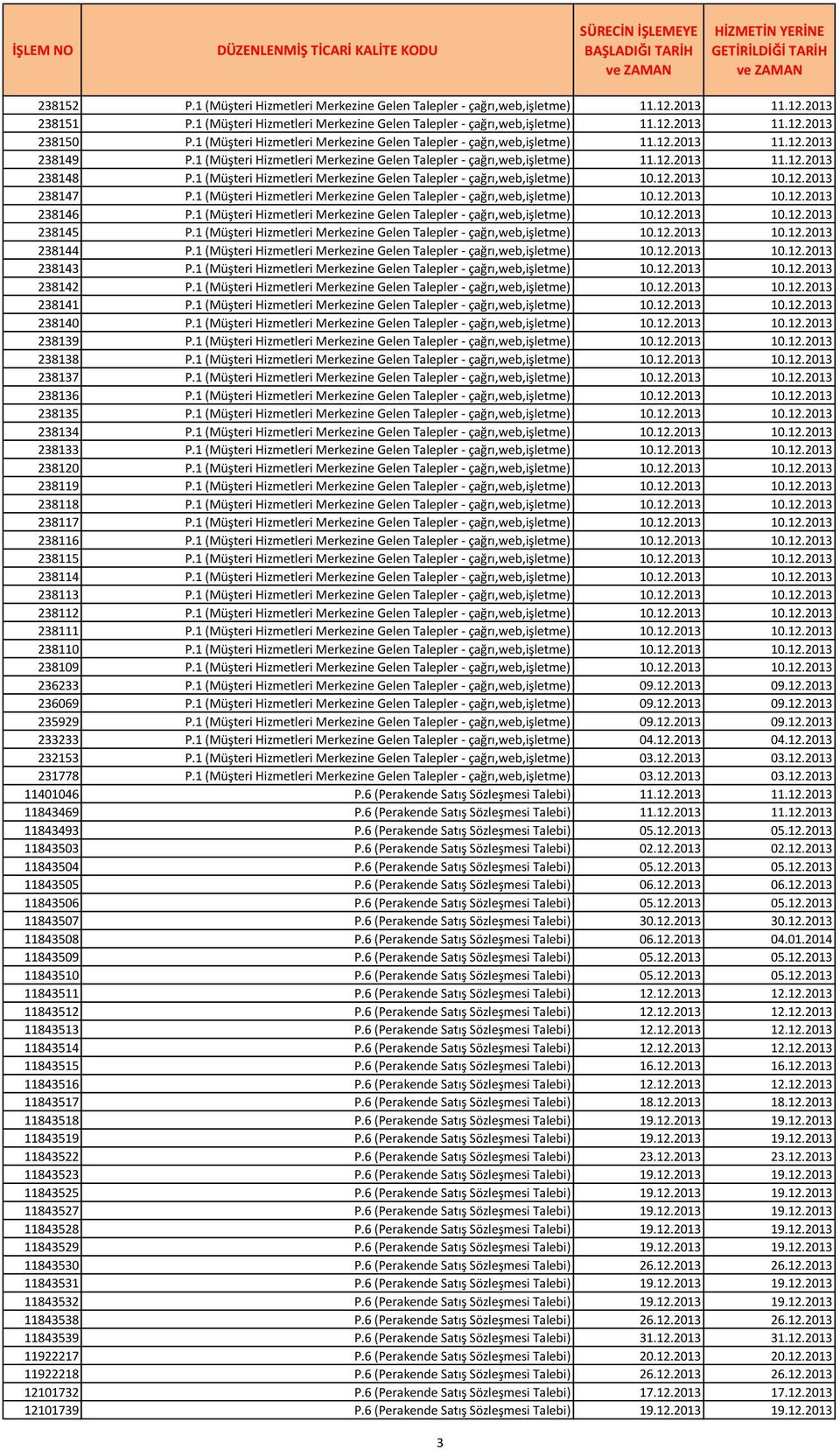 1 (Müşteri Hizmetleri Merkezine Gelen Talepler - çağrı,web,işletme) 10.12.2013 10.12.2013 238147 P.1 (Müşteri Hizmetleri Merkezine Gelen Talepler - çağrı,web,işletme) 10.12.2013 10.12.2013 238146 P.