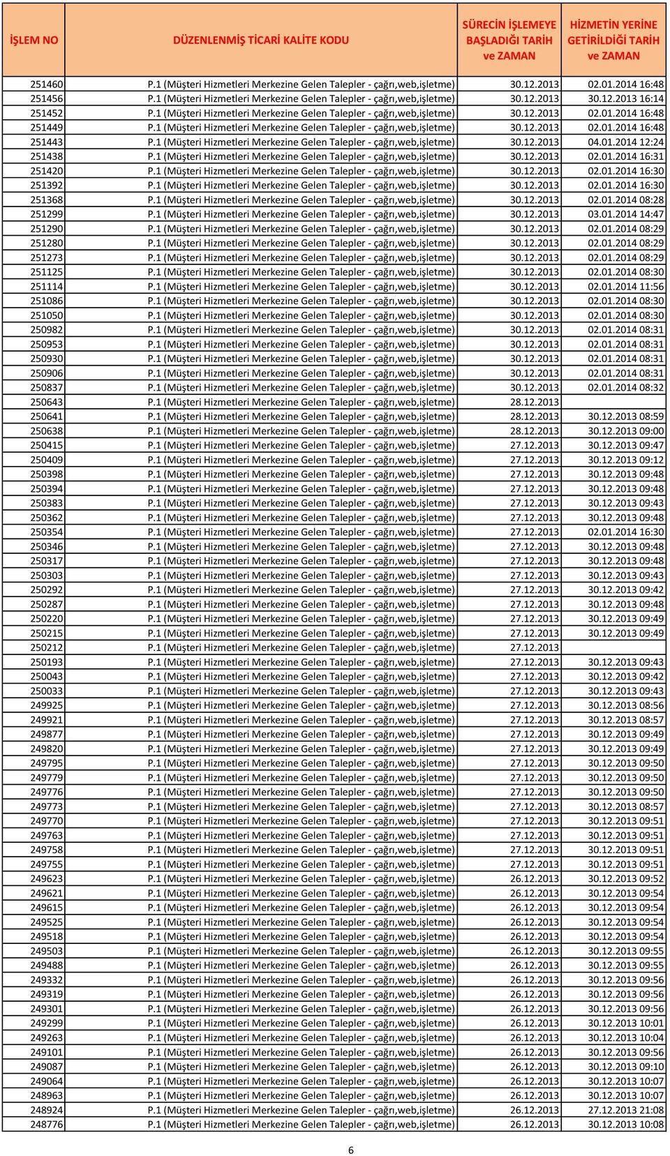 1 (Müşteri Hizmetleri Merkezine Gelen Talepler - çağrı,web,işletme) 30.12.2013 04.01.2014 12:24 251438 P.1 (Müşteri Hizmetleri Merkezine Gelen Talepler - çağrı,web,işletme) 30.12.2013 02.01.2014 16:31 251420 P.