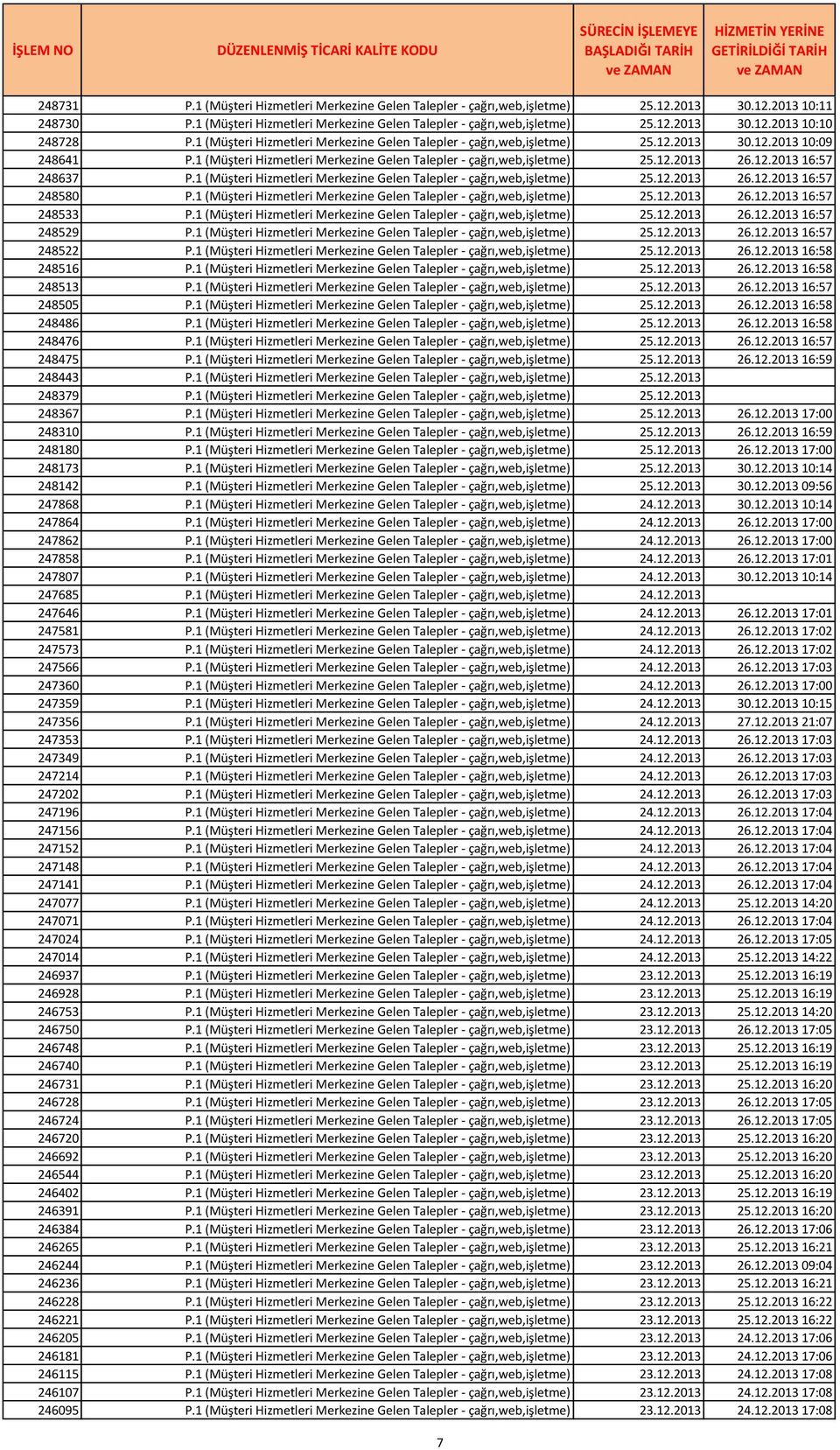 1 (Müşteri Hizmetleri Merkezine Gelen Talepler - çağrı,web,işletme) 25.12.2013 26.12.2013 16:57 248580 P.1 (Müşteri Hizmetleri Merkezine Gelen Talepler - çağrı,web,işletme) 25.12.2013 26.12.2013 16:57 248533 P.