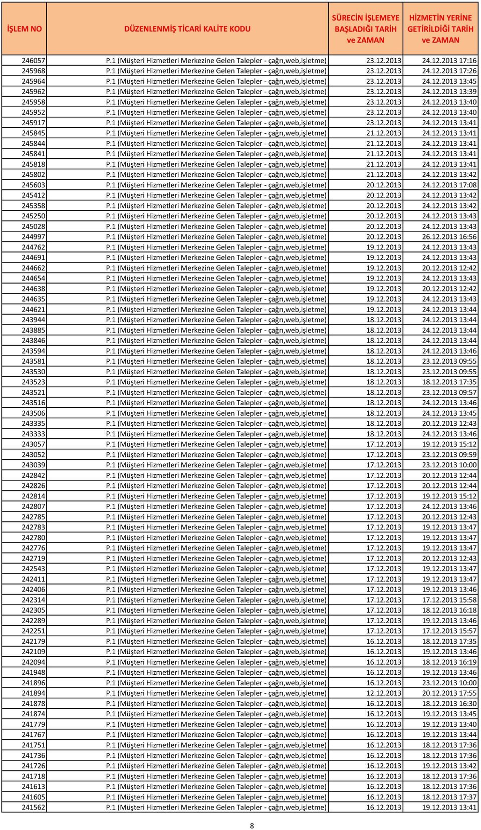 1 (Müşteri Hizmetleri Merkezine Gelen Talepler - çağrı,web,işletme) 23.12.2013 24.12.2013 13:40 245952 P.1 (Müşteri Hizmetleri Merkezine Gelen Talepler - çağrı,web,işletme) 23.12.2013 24.12.2013 13:40 245917 P.