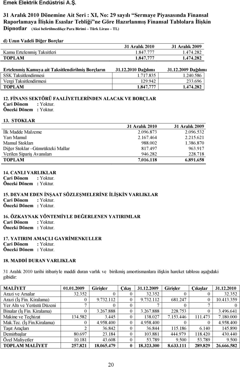 STOKLAR İlk Madde Malzeme 2.096.873 2.096.532 Yarı Mamul 2.167.464 2.215.621 Mamul Stokları 988.002 1.386.870 Diğer Stoklar Gümrükteki Mallar 817.497 963.917 Verilen Sipariş Avansları 946.282 228.