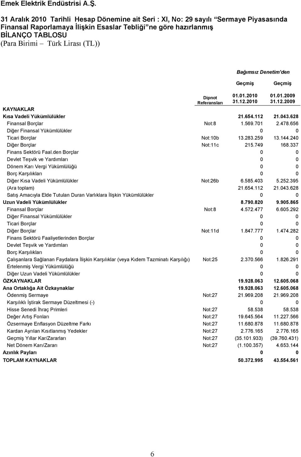 656 Diğer Finansal Yükümlülükler 0 0 Ticari Borçlar Not:10b 13.283.259 13.144.240 Diğer Borçlar Not:11c 215.749 168.337 Finans Sektörü Faal.