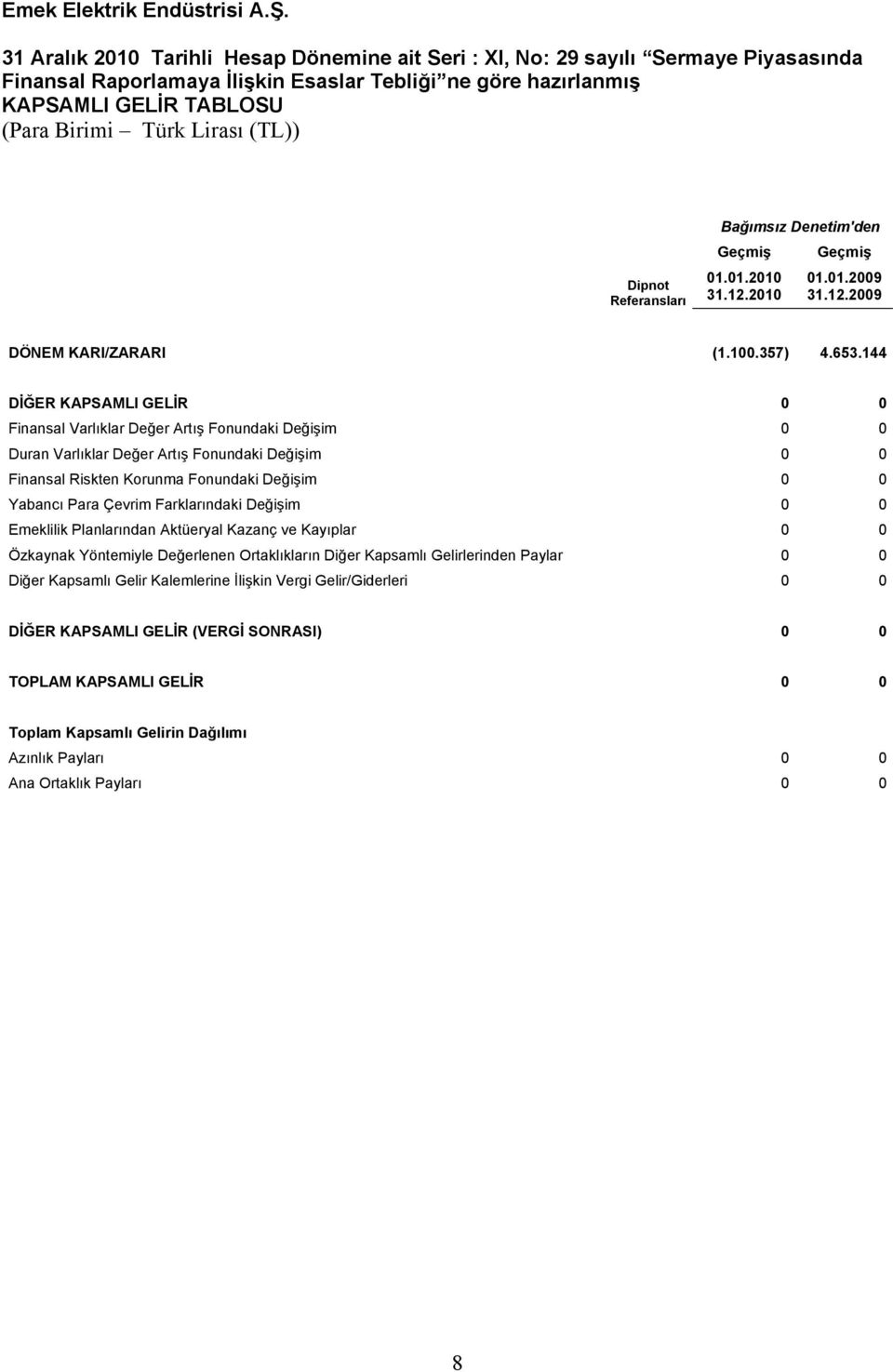 144 DİĞER KAPSAMLI GELİR 0 0 Finansal Varlıklar Değer Artış Fonundaki Değişim 0 0 Duran Varlıklar Değer Artış Fonundaki Değişim 0 0 Finansal Riskten Korunma Fonundaki Değişim 0 0 Yabancı Para Çevrim