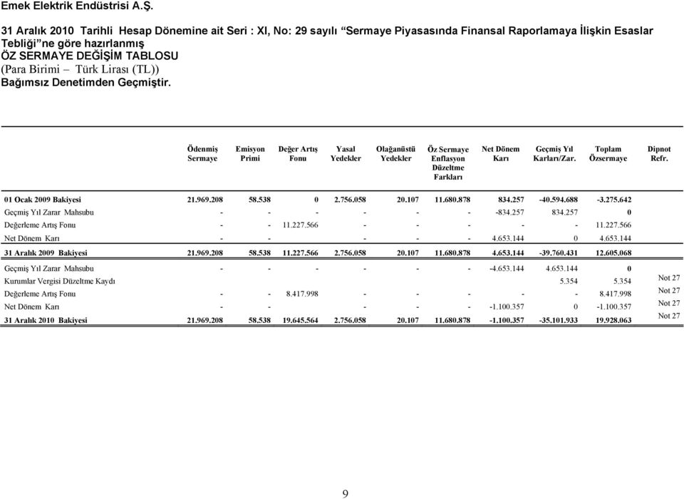 Ödenmiş Sermaye Emisyon Primi Değer Artış Fonu Yasal Yedekler Olağanüstü Yedekler Öz Sermaye Enflasyon Düzeltme Farkları Net Dönem Karı Geçmiş Yıl Karları/Zar. Toplam Özsermaye Dipnot Refr.