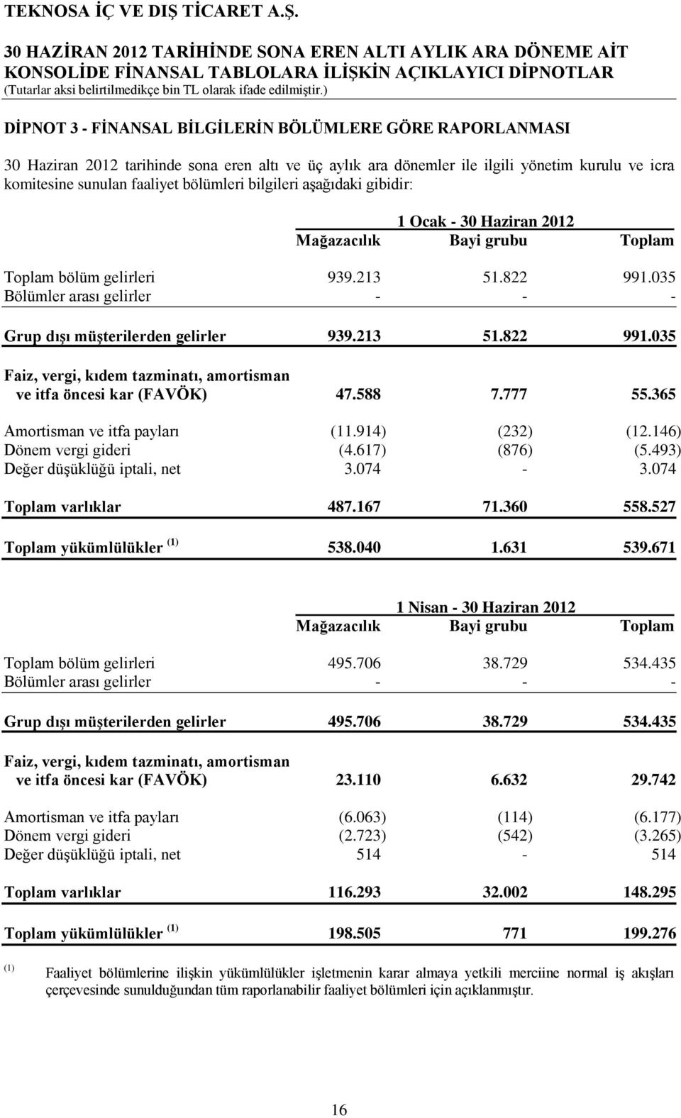 213 51.822 991.035 Faiz, vergi, kıdem tazminatı, amortisman ve itfa öncesi kar (FAVÖK) 47.588 7.777 55.365 Amortisman ve itfa payları (11.914) (232) (12.146) Dönem vergi gideri (4.617) (876) (5.