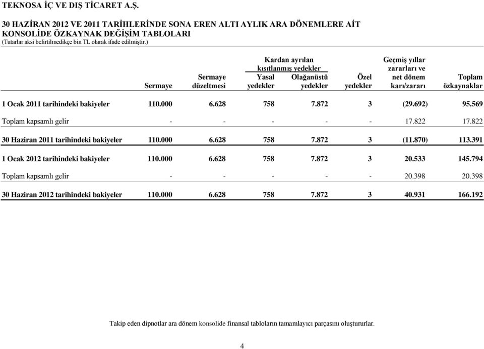 569 Toplam kapsamlı gelir - - - - - 17.822 17.822 30 Haziran 2011 tarihindeki bakiyeler 110.000 6.628 758 7.872 3 (11.870) 113.391 1 Ocak 2012 tarihindeki bakiyeler 110.000 6.628 758 7.872 3 20.