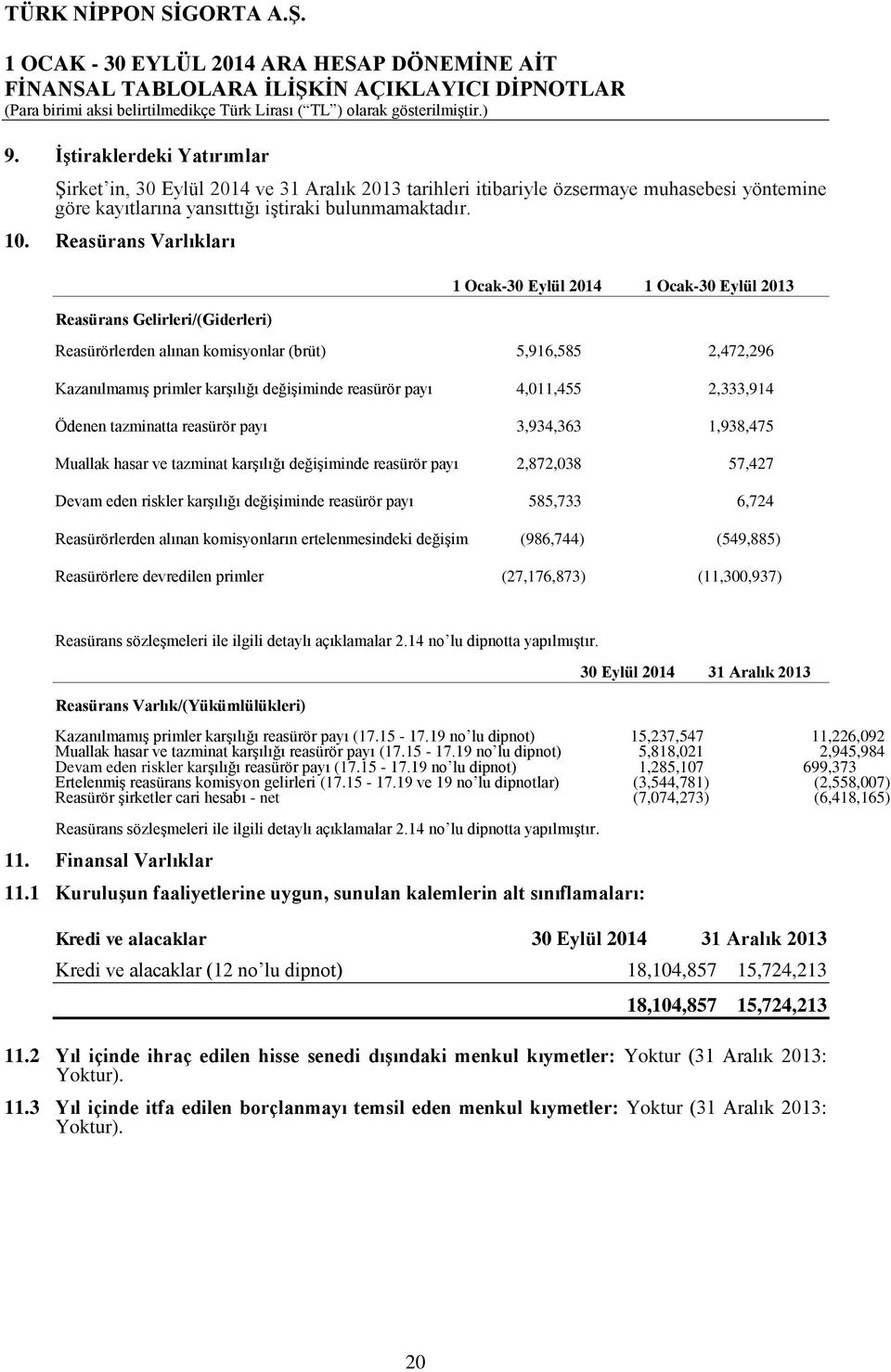 reasürör payı 4,011,455 2,333,914 Ödenen tazminatta reasürör payı 3,934,363 1,938,475 Muallak hasar ve tazminat karģılığı değiģiminde reasürör payı 2,872,038 57,427 Devam eden riskler karģılığı