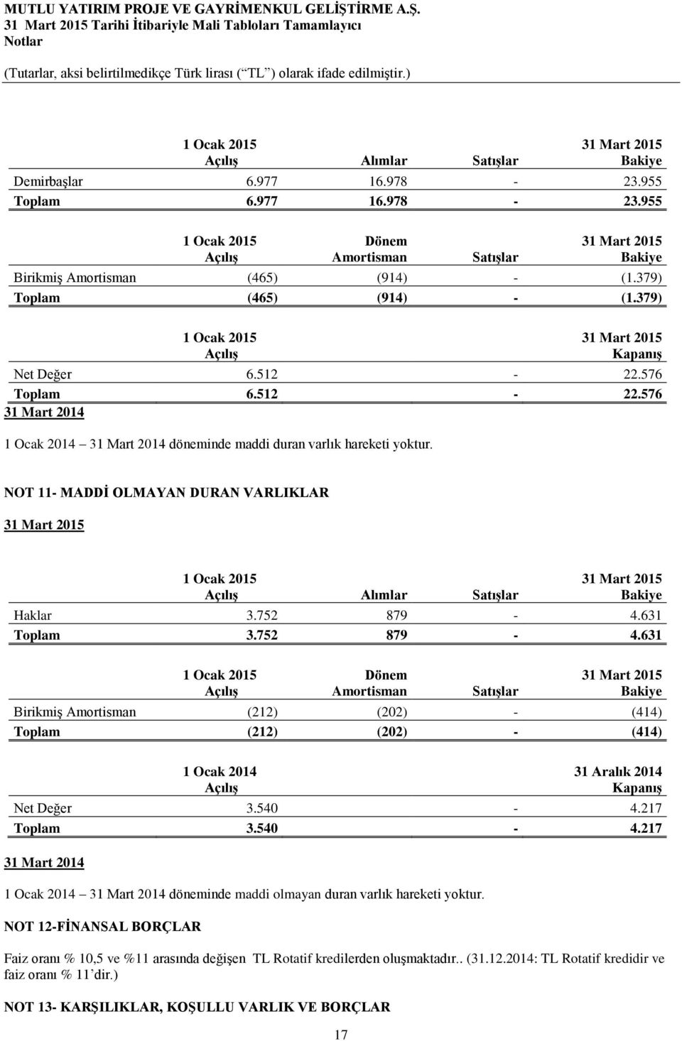 NOT 11- MADDİ OLMAYAN DURAN VARLIKLAR 31 Mart 2015 1 Ocak 2015 Açılış Alımlar Satışlar 31 Mart 2015 Bakiye Haklar 3.752 879-4.