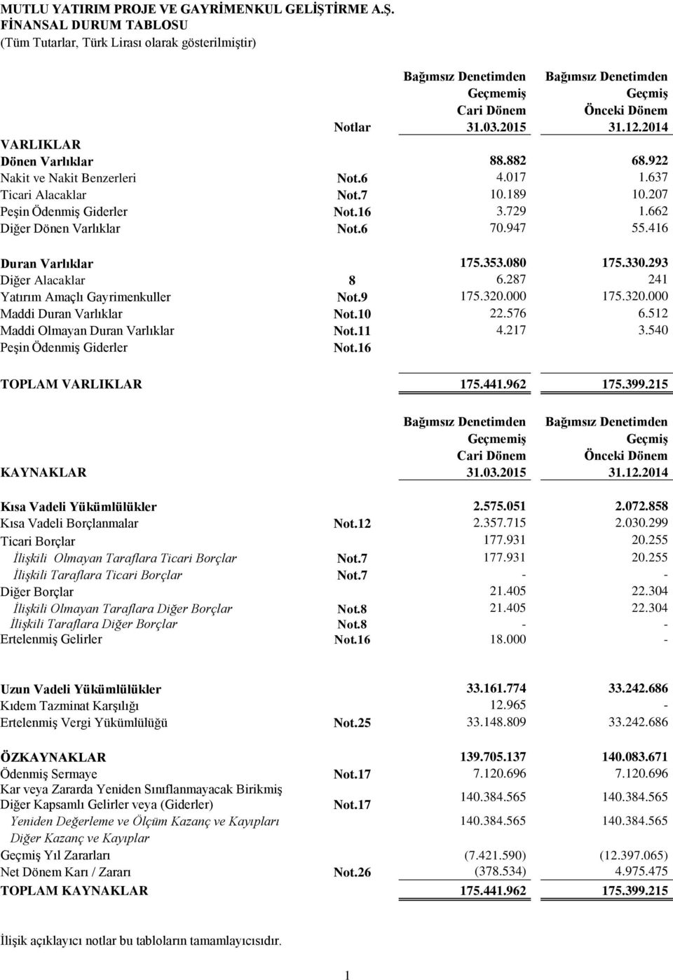 947 55.416 Duran Varlıklar 175.353.080 175.330.293 Diğer Alacaklar 8 6.287 241 Yatırım Amaçlı Gayrimenkuller Not.9 175.320.000 175.320.000 Maddi Duran Varlıklar Not.10 22.576 6.