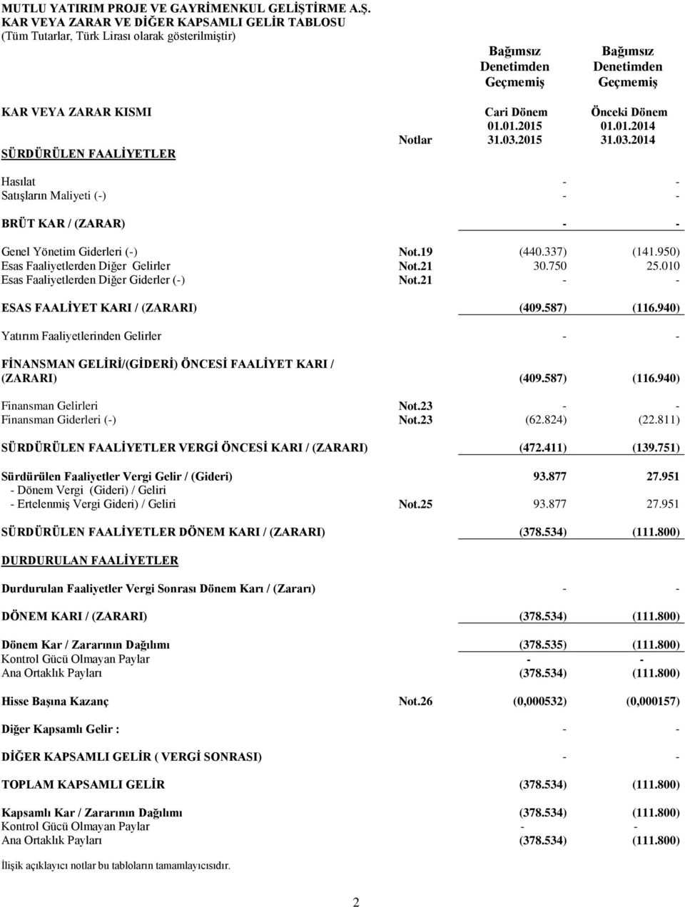 950) Esas Faaliyetlerden Diğer Gelirler Not.21 30.750 25.010 Esas Faaliyetlerden Diğer Giderler (-) Not.21 - - ESAS FAALİYET KARI / (ZARARI) (409.587) (116.