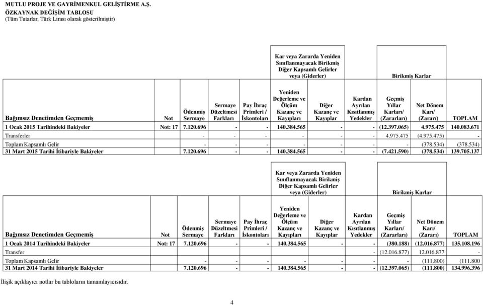 ÖZKAYNAK DEĞİŞİM TABLOSU (Tüm Tutarlar, Türk Lirası olarak gösterilmiştir) Kar veya Zararda Yeniden Sınıflanmayacak Birikmiş Diğer Kapsamlı Gelirler veya (Giderler) Birikmiş Karlar Bağımsız