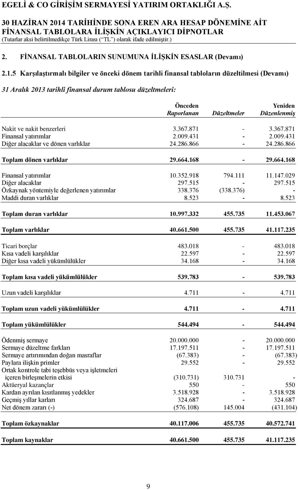 Düzenlenmiş Nakit ve nakit benzerleri 3.367.871-3.367.871 Finansal yatırımlar 2.009.431-2.009.431 Diğer alacaklar ve dönen varlıklar 24.286.866-24.286.866 Toplam dönen varlıklar 29.664.