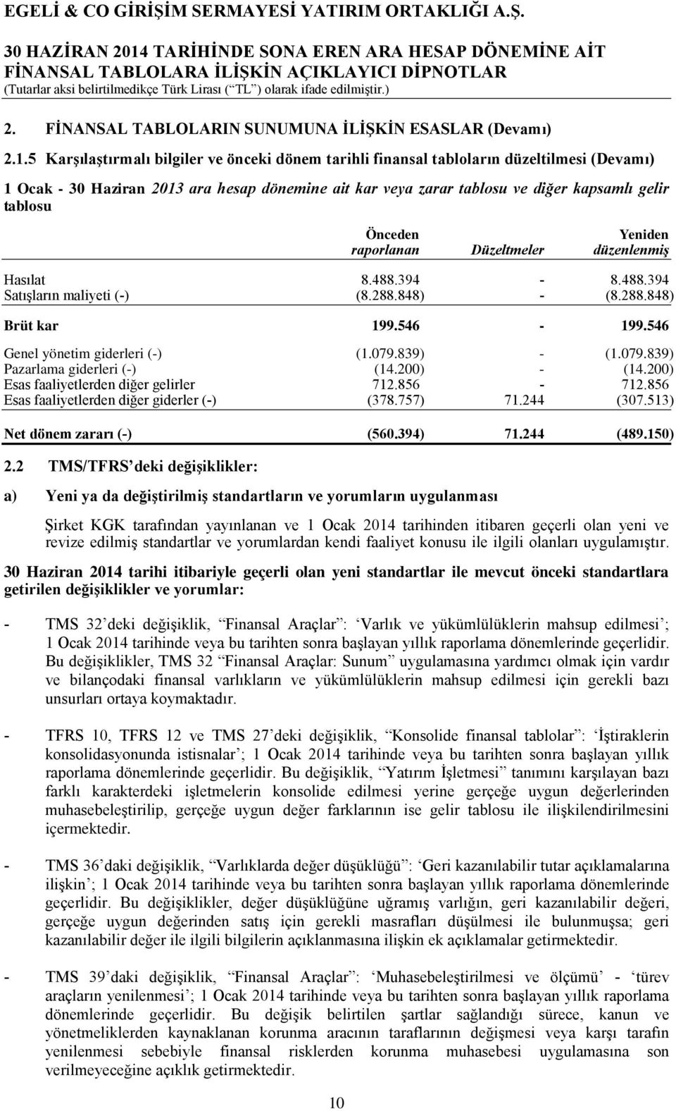 Önceden Yeniden raporlanan Düzeltmeler düzenlenmiş Hasılat 8.488.394-8.488.394 Satışların maliyeti (-) (8.288.848) - (8.288.848) Brüt kar 199.546-199.546 Genel yönetim giderleri (-) (1.079.839) - (1.