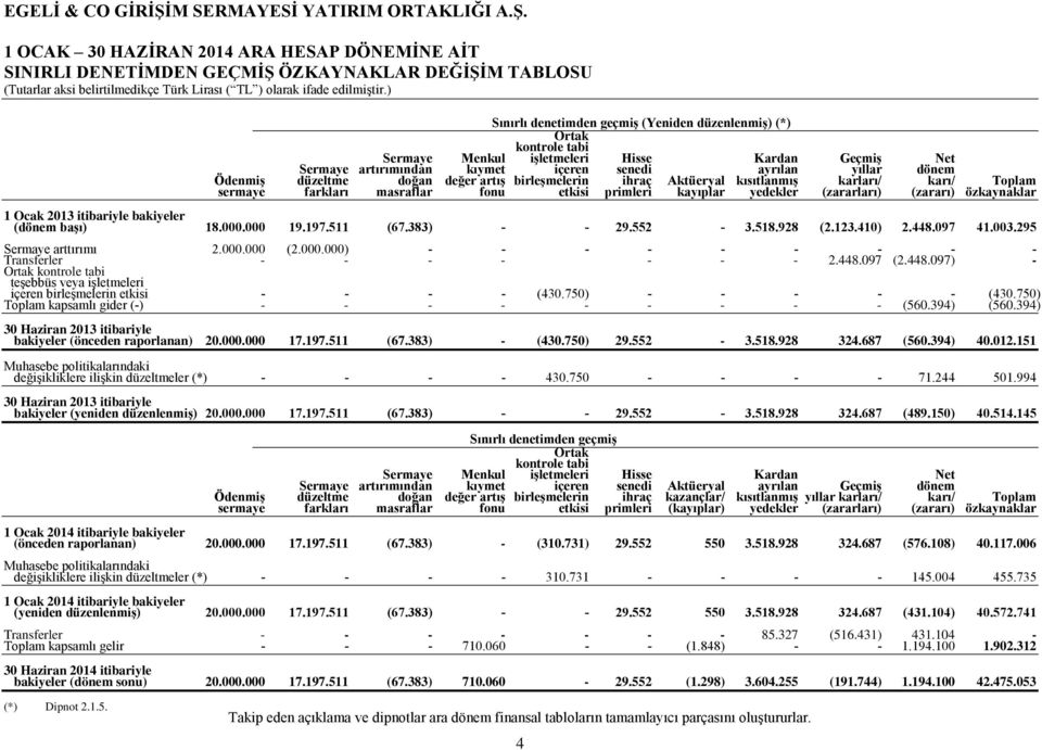farkları masraflar fonu etkisi primleri kayıplar yedekler (zararları) (zararı) özkaynaklar 1 Ocak 2013 itibariyle bakiyeler (dönem başı) 18.000.000 19.197.511 (67.383) - - 29.552-3.518.928 (2.123.