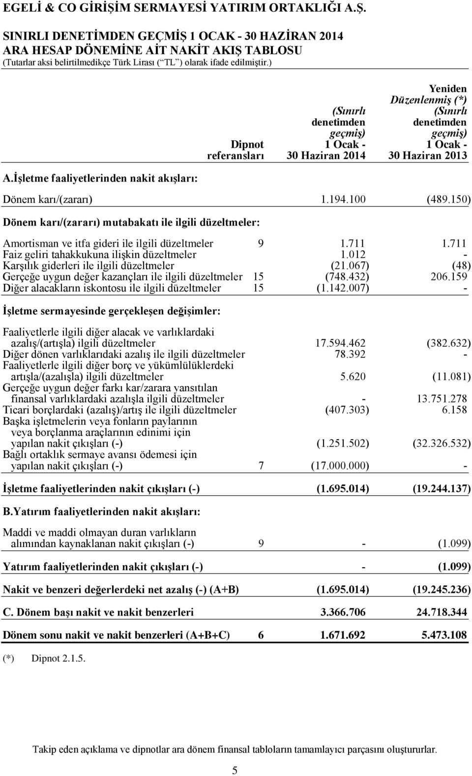 karı/(zararı) 1.194.100 (489.150) Dönem karı/(zararı) mutabakatı ile ilgili düzeltmeler: Amortisman ve itfa gideri ile ilgili düzeltmeler 9 1.711 1.711 Faiz geliri tahakkukuna ilişkin düzeltmeler 1.