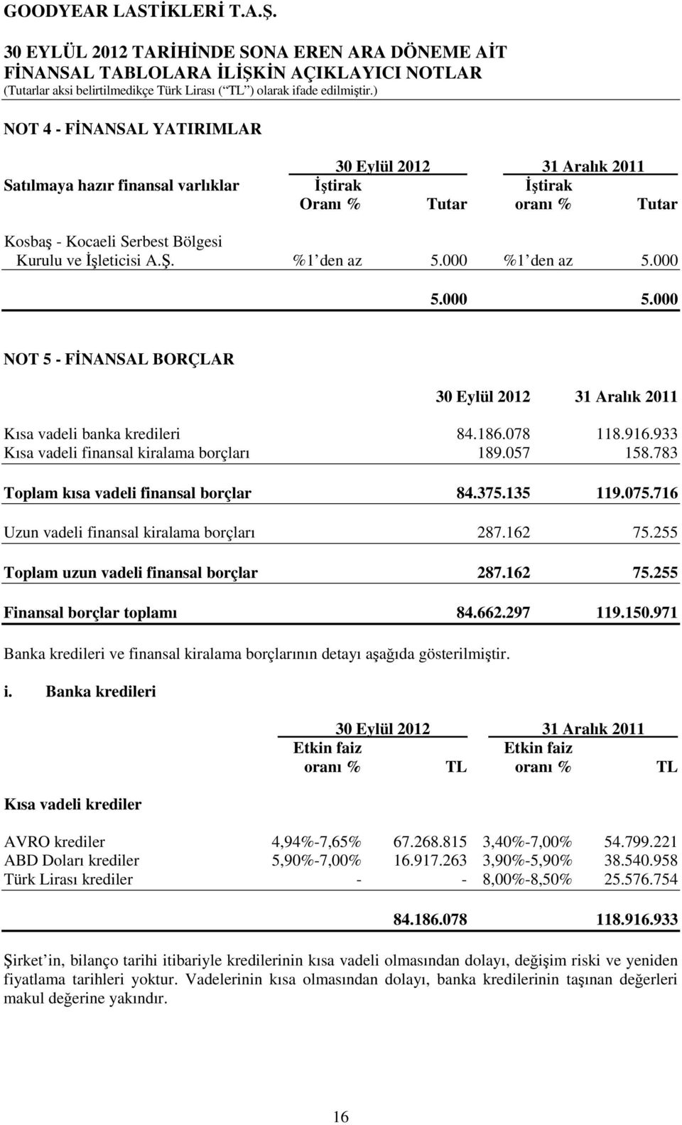 716 Uzun vadeli finansal kiralama borçları 287.162 75.255 Toplam uzun vadeli finansal borçlar 287.162 75.255 Finansal borçlar toplamı 84.662.297 119.150.