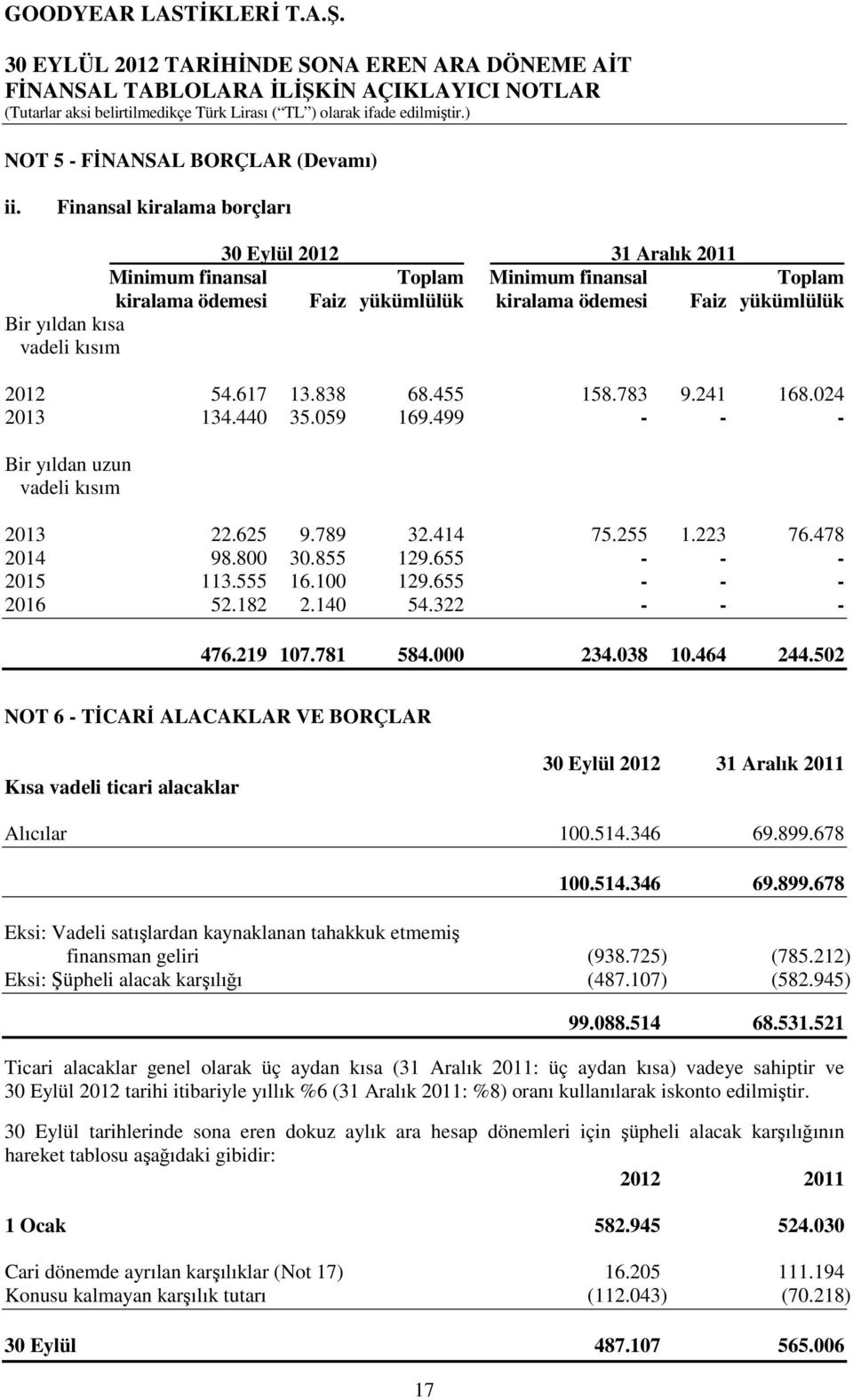 783 9.241 168.024 2013 134.440 35.059 169.499 - - - Bir yıldan uzun vadeli kısım 2013 22.625 9.789 32.414 75.255 1.223 76.478 2014 98.800 30.855 129.655 - - - 2015 113.555 16.100 129.