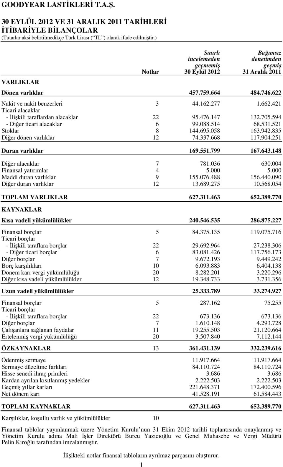 058 163.942.835 Diğer dönen varlıklar 12 74.337.668 117.904.251 Duran varlıklar 169.551.799 167.643.148 Diğer alacaklar 7 781.036 630.004 Finansal yatırımlar 4 5.000 5.000 Maddi duran varlıklar 9 155.