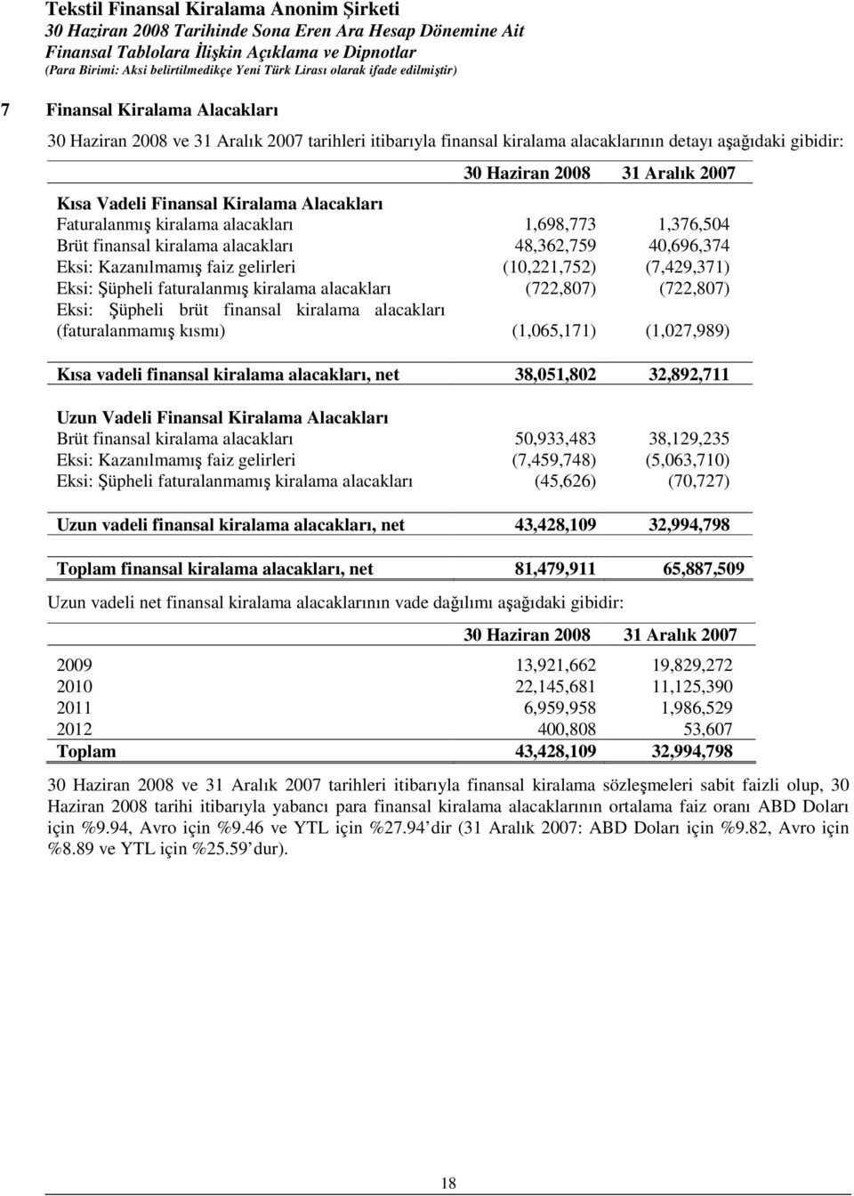 alacakları (722,807) (722,807) Eksi: Şüpheli brüt finansal kiralama alacakları (faturalanmamış kısmı) (1,065,171) (1,027,989) Kısa vadeli finansal kiralama alacakları, net 38,051,802 32,892,711 Uzun