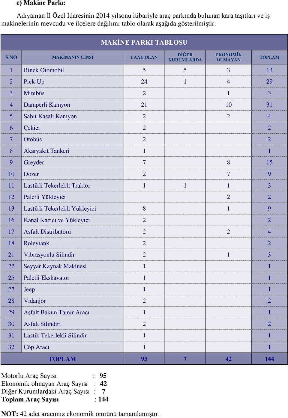 NO MAKĠNANIN CĠNSĠ FAAL OLAN DĠĞER KURUMLARDA EKONOMĠK OLMAYAN 1 Binek Otomobil 5 5 3 13 2 Pick-Up 24 1 4 29 3 Minibüs 2 1 3 4 Damperli Kamyon 21 10 31 5 Sabit Kasalı Kamyon 2 2 4 6 Çekici 2 2 7