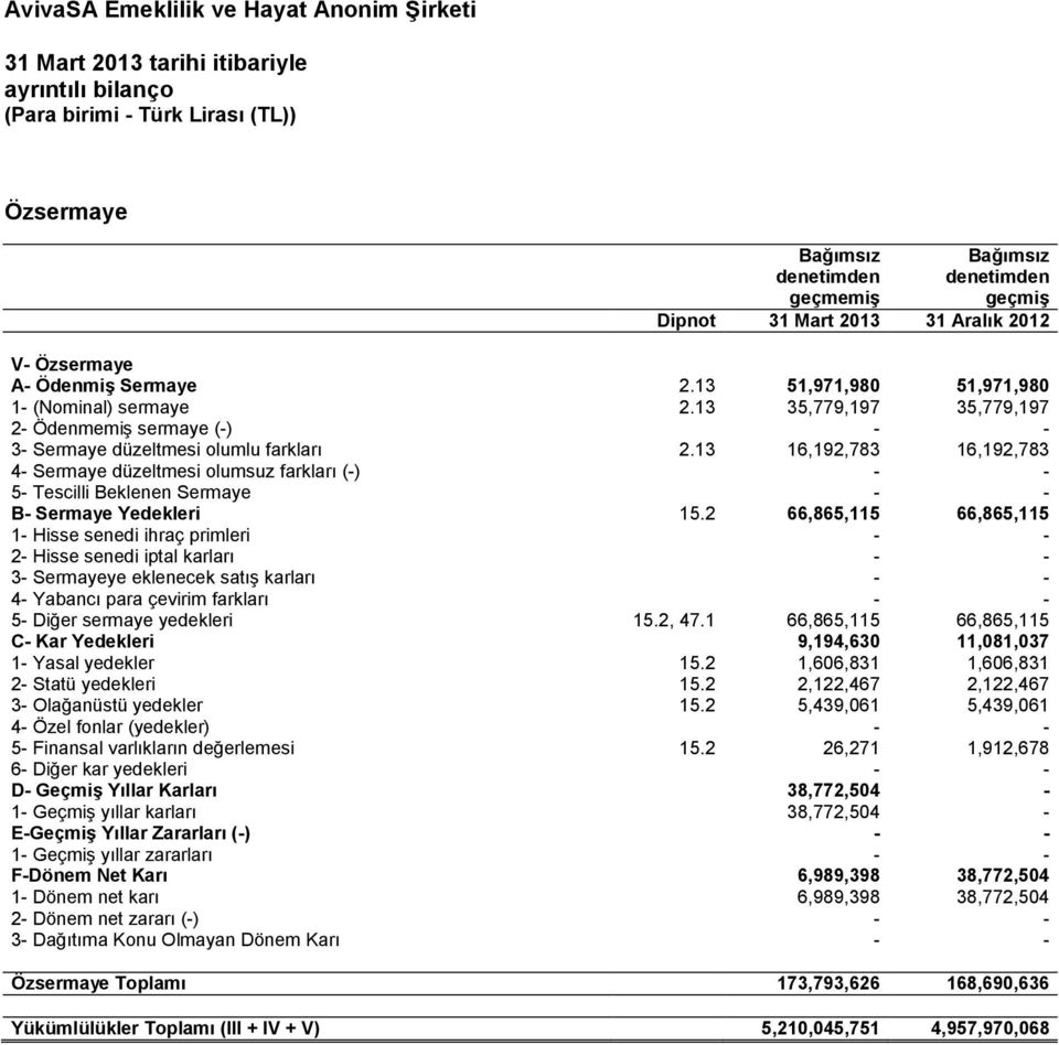 13 16,192,783 16,192,783 4- Sermaye düzeltmesi olumsuz farkları (-) 5- Tescilli Beklenen Sermaye B- Sermaye Yedekleri 15.