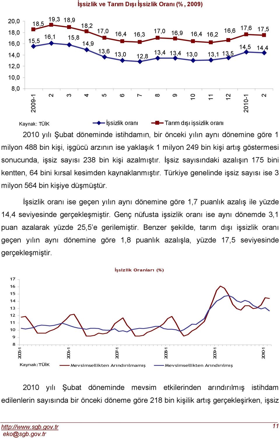 sonucunda, işsiz sayısı 8 bin kişi azalmıştır. İşsiz sayısındaki azalışın 1 bini kentten, bini kırsal kesimden kaynaklanmıştır. Türkiye genelinde işsiz sayısı ise milyon bin kişiye düşmüştür.