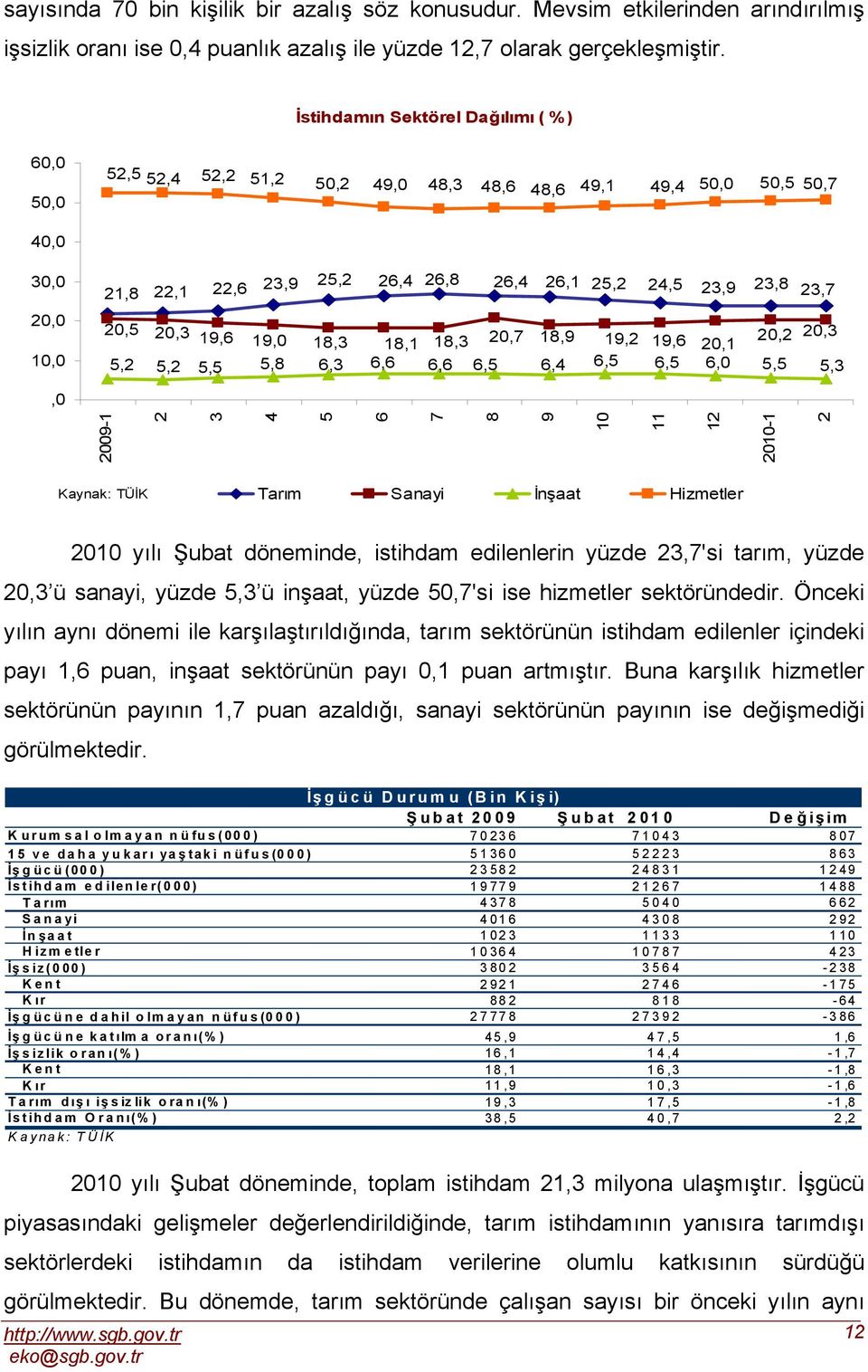 TÜİK Tarım Sanayi İnşaat Hizmetler 0 yılı Şubat döneminde, istihdam edilenlerin yüzde,'si tarım, yüzde 0, ü sanayi, yüzde, ü inşaat, yüzde 0,'si ise hizmetler sektöründedir.