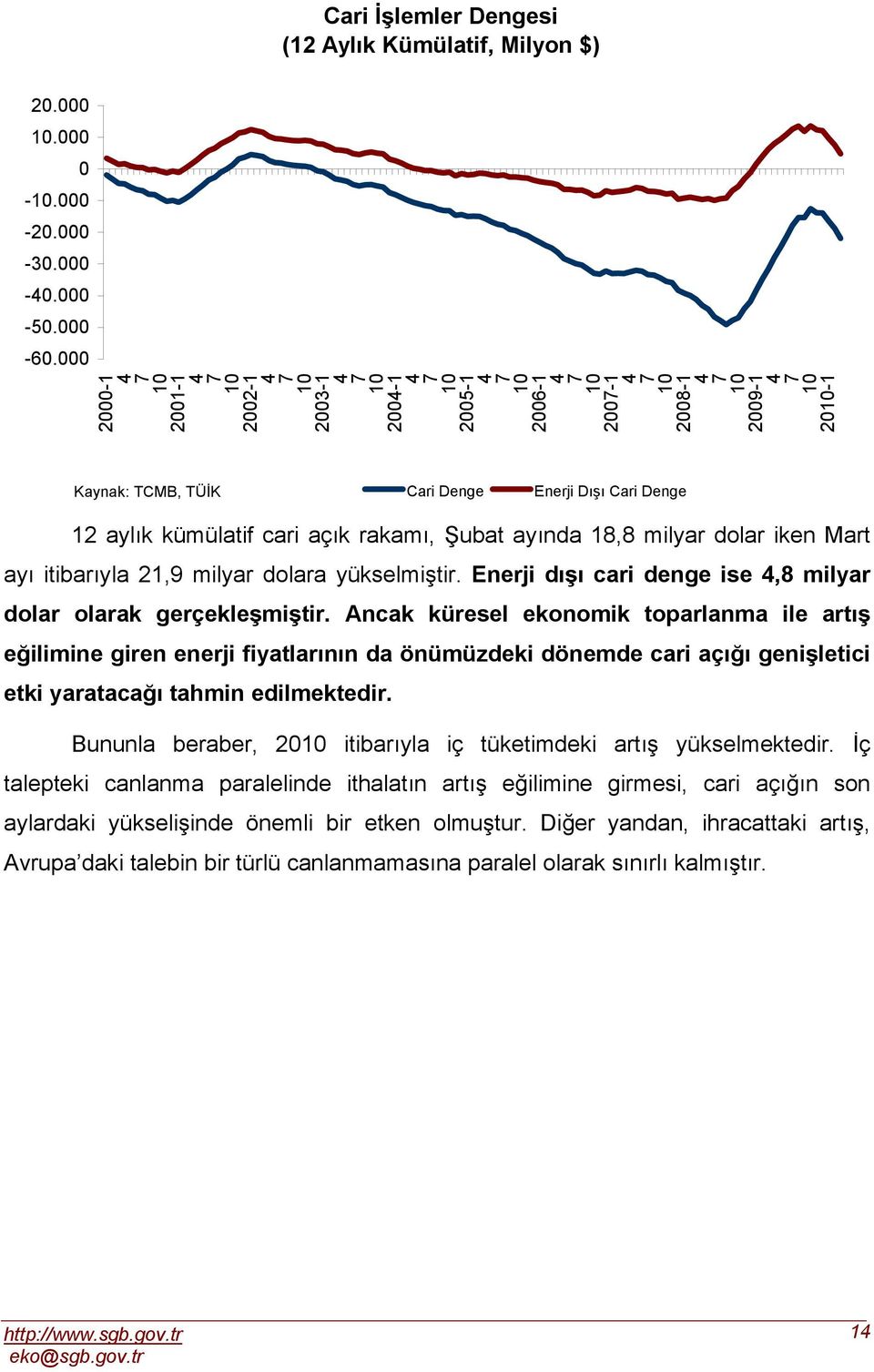 000 000-1 001-1 00-1 00-1 00-1 00-1 00-1 00-1 008-1 00-1 0-1 Kaynak: TCMB, TÜİK Cari Denge Enerji Dışı Cari Denge 1 aylık kümülatif cari açık rakamı, Şubat ayında 18,8 milyar dolar iken Mart ayı