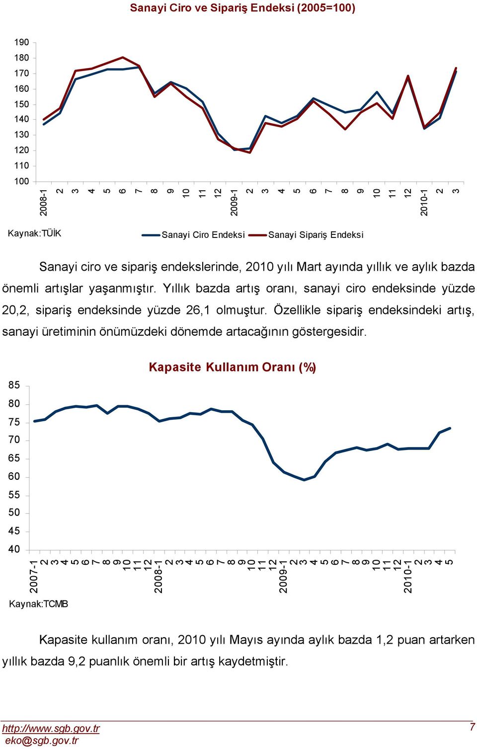 Yıllık bazda artış oranı, sanayi ciro endeksinde yüzde 0,, sipariş endeksinde yüzde,1 olmuştur.