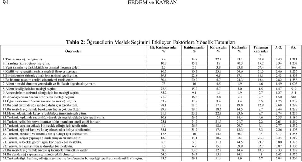 4 4.41.868 4.KiĢilik ve yeteneğim turizm mesleği ile uyuģmaktadır. 10.3 10.2 23.6 34.6 21.3 3.46 1.225 5.Bir üniversite bitirmiģ olmak için turizmi tercih ettim. 39.5 22.8 6.5 17.1 14.1 2.43 1.493 6.